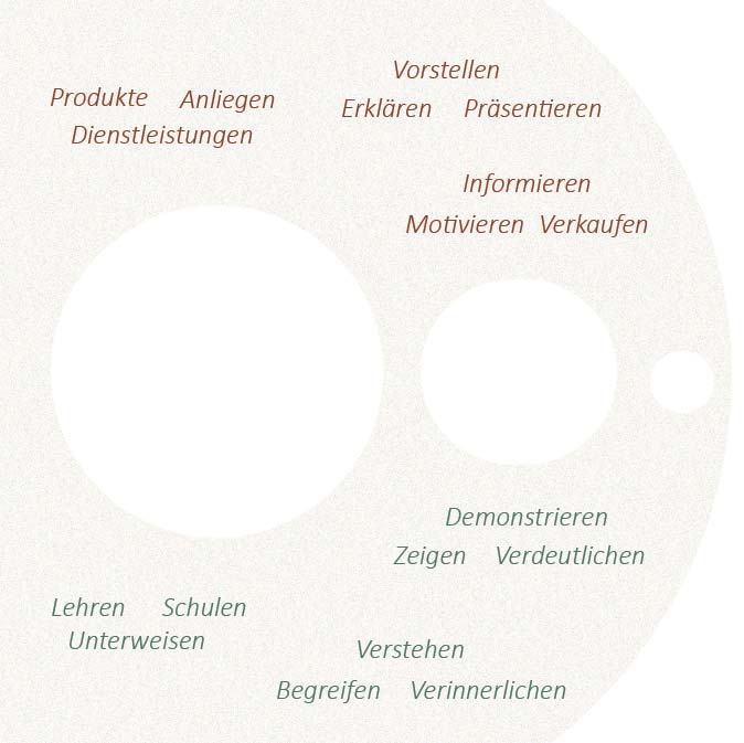 Schlagworte rund um Info, Verkauf und Unterweisung